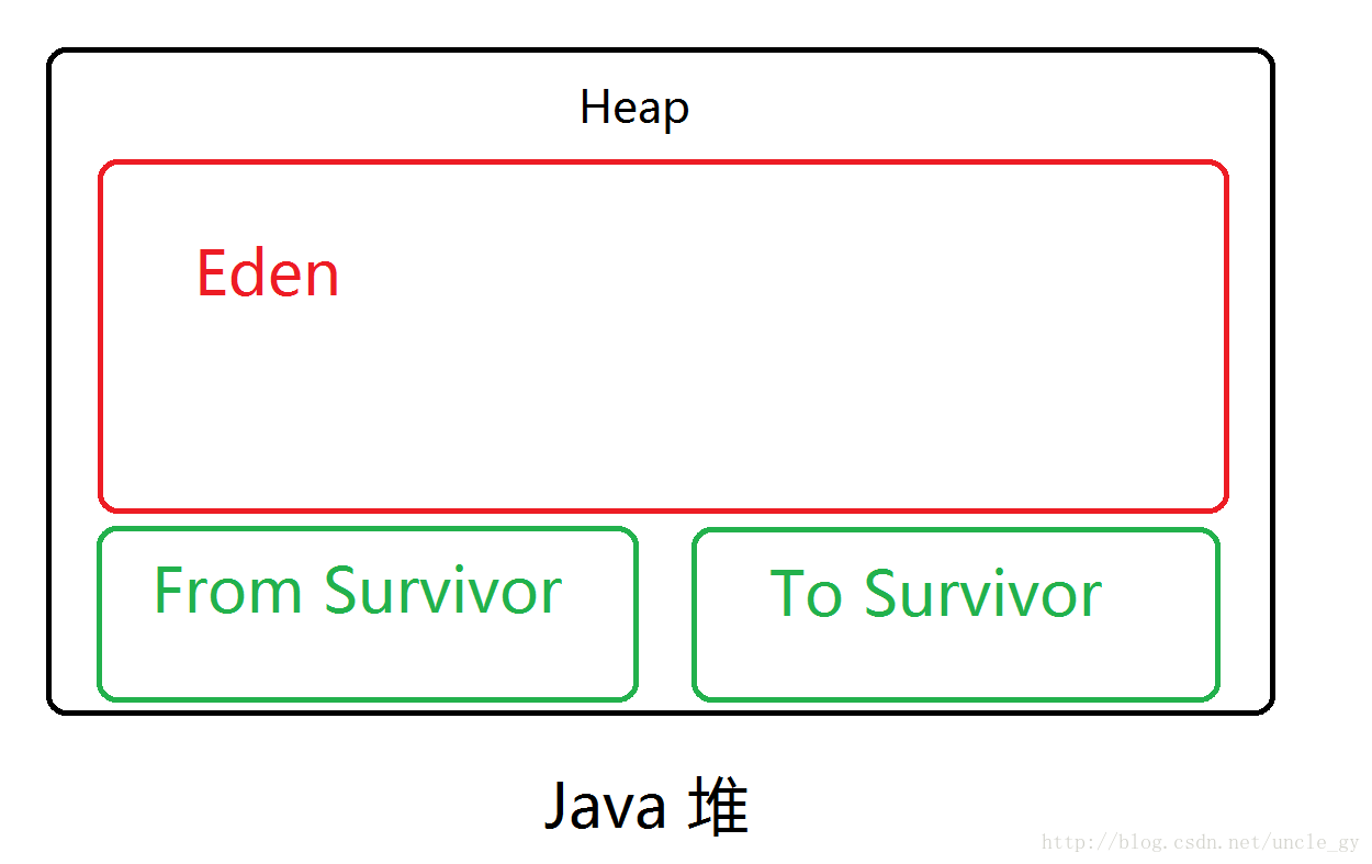 JVM的Eden由来