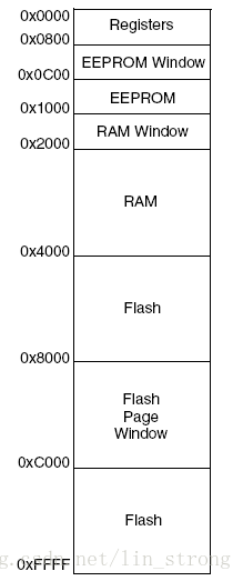 HCS12(X)的默认CPU本地地址映射