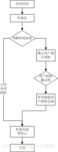 Android 6 0动态权限及小米 Miui 权限的特殊处理 阿飞的博客 Csdn博客