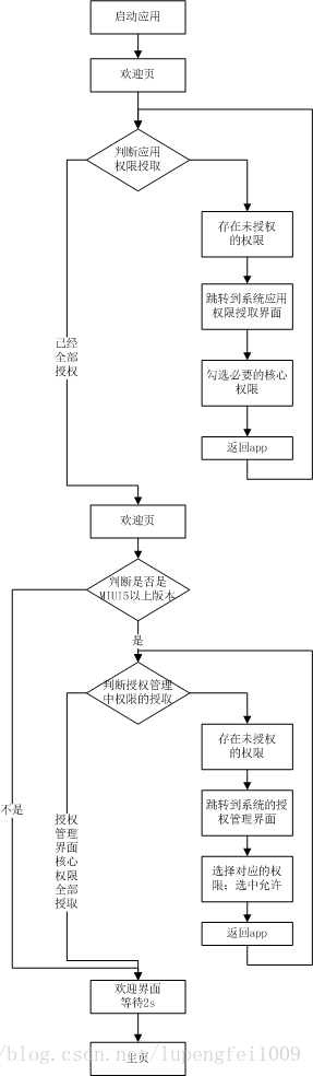 Android 6 0动态权限及小米 Miui 权限的特殊处理 阿飞的博客 Csdn博客