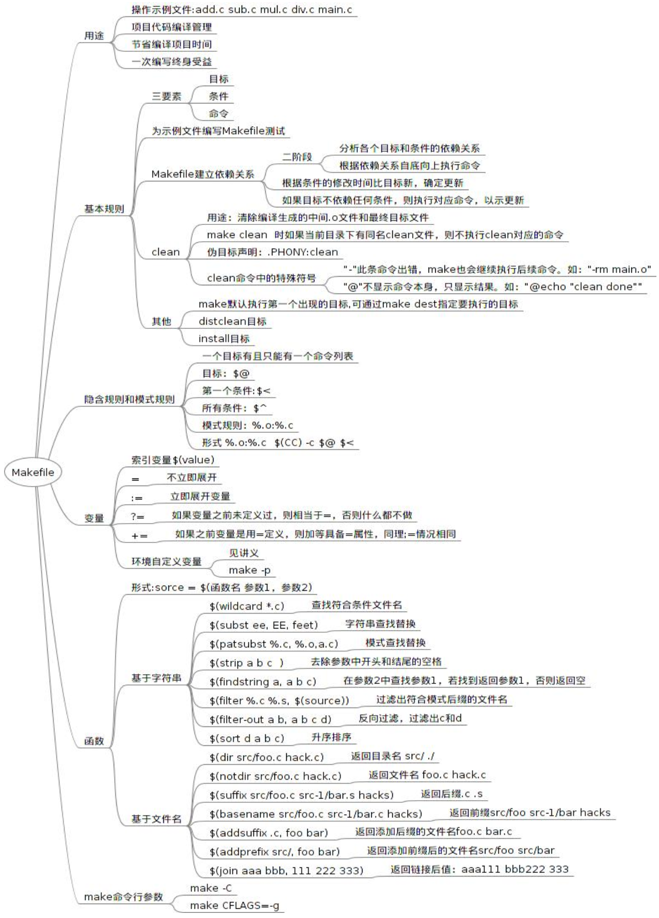 Makefile详解——从入门到精通