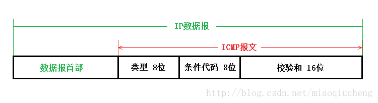 ICMP报文组成