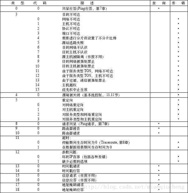 ICMP报文类型