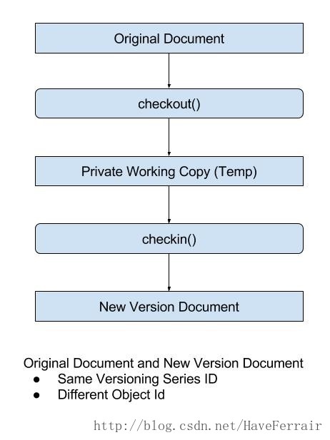 CMIS Version Process