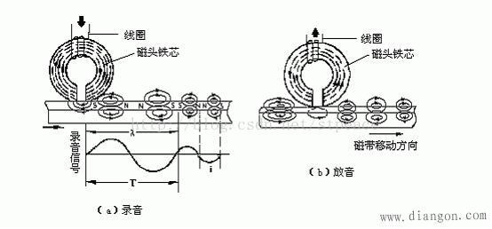 磁带录音原理