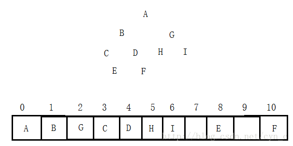 二叉树转化为数组，序号符合左=2i+1，右=2i+2的规律