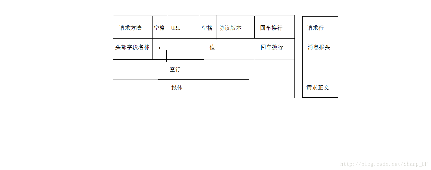 请求报文