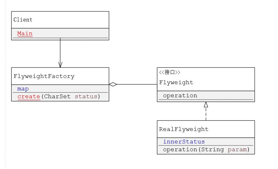 Java设计模式_(结构型)_享元模式