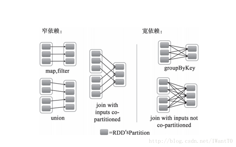 Spark：宽依赖（shuffle dependency）和窄依赖（narrow