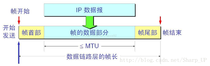 封装成帧