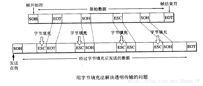 链路层基本问题 : 封装成帧、差错检测、流量控制