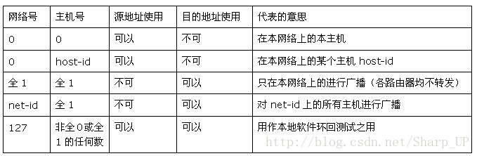 特殊IP地址