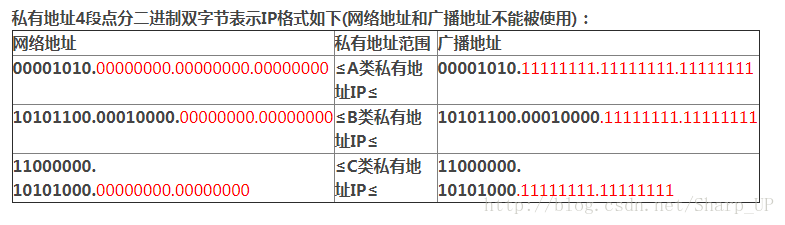 私有IP地址