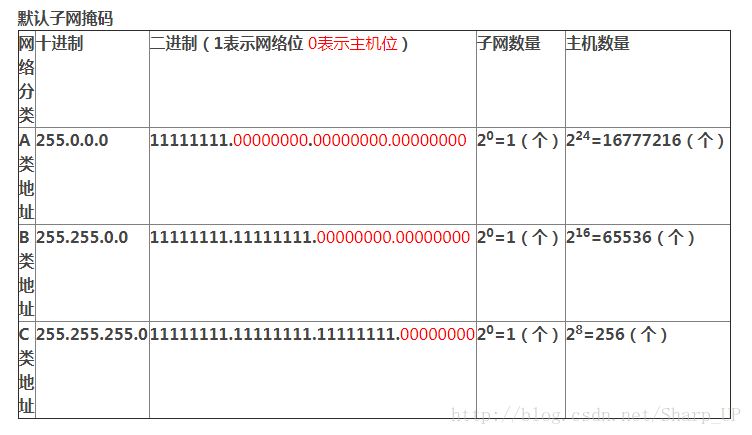 子网掩码