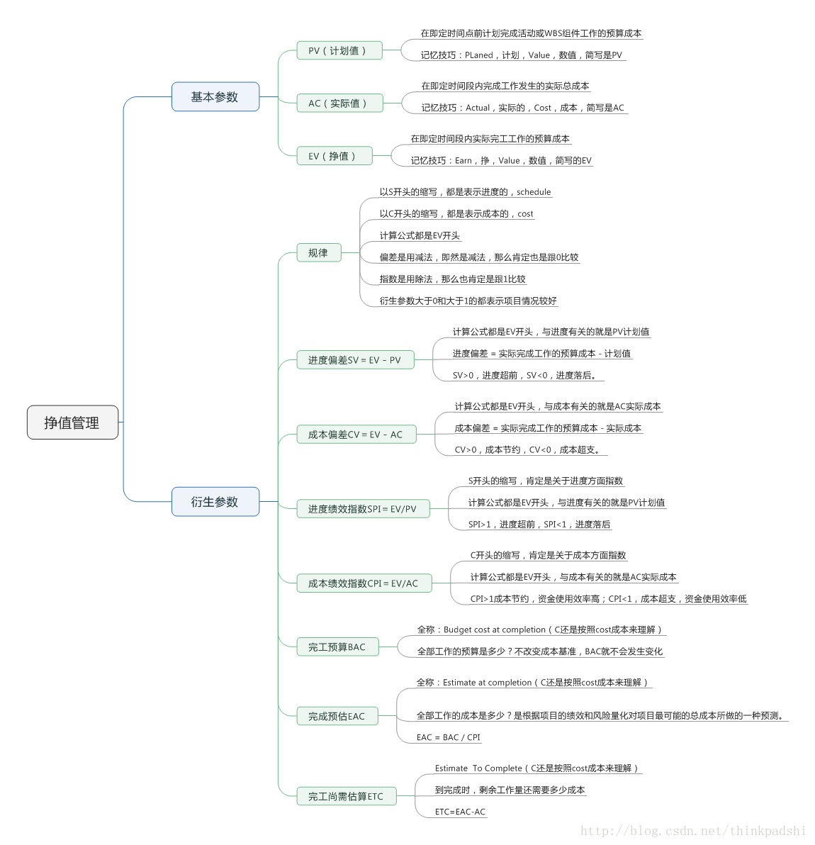 项目管理的挣值计算，一张思维导图全搞定