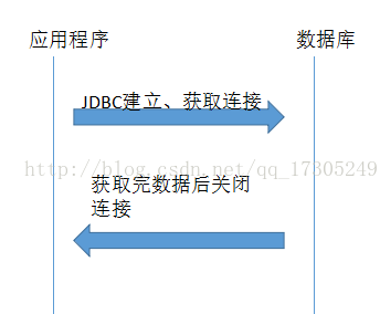 
			
				JDBC数据库连接池实现原理(手动实现)			