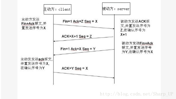 四次挥手