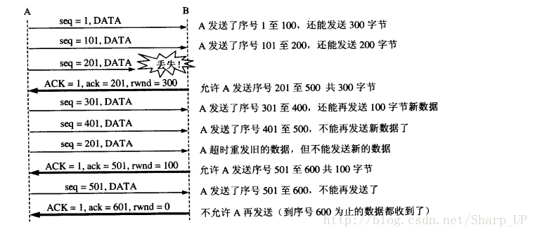 流量控制