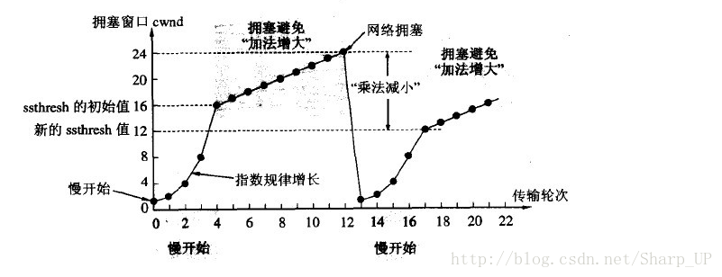 慢开始