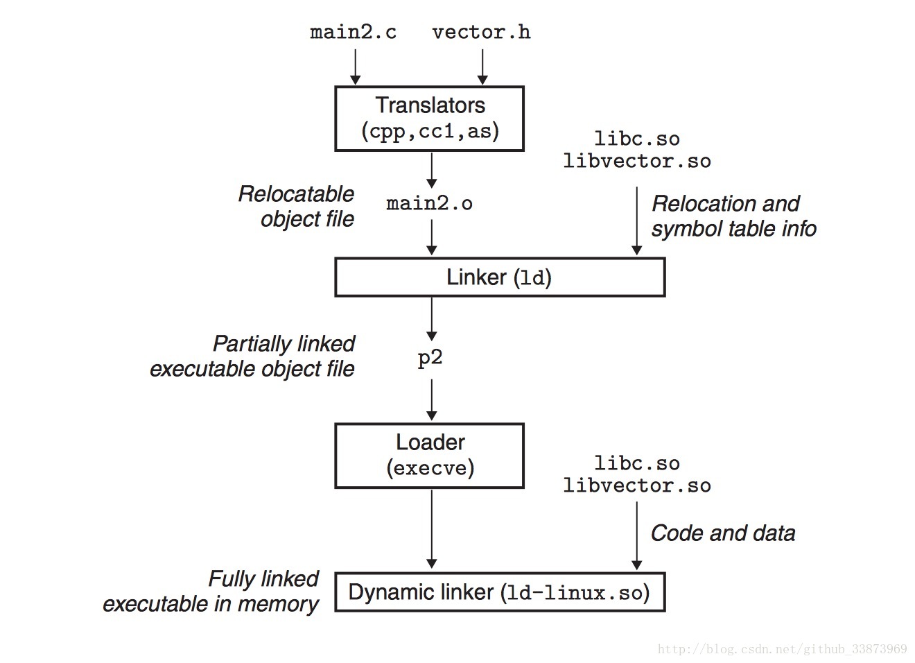 Cpp dll. Linker для программирования. Компоновщик Python. Dynamic link. Symbol Table and Relocations.