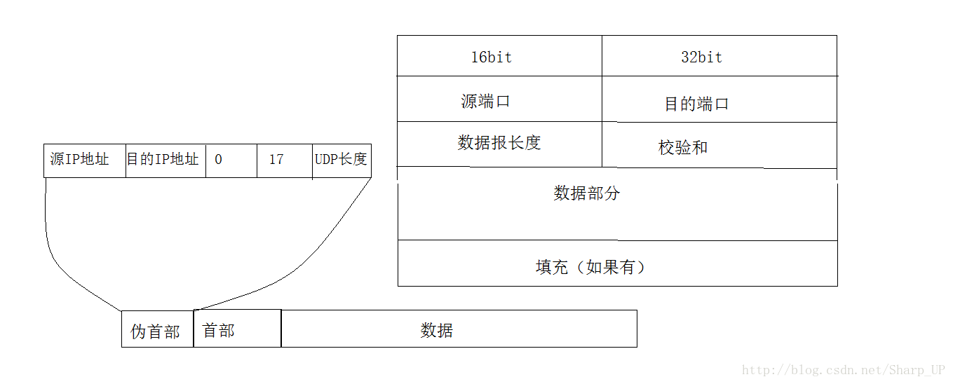 傳輸層兩大協議tcp與udp詳解兩者的聯繫與區別