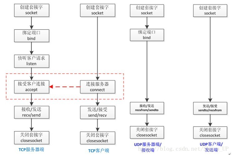 传输层两大协议：TCP与UDP详解（两者的联系与区别）