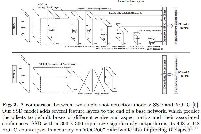 Ssd Single Shot Multibox Detector 论文笔记 Banggui02 Csdn博客