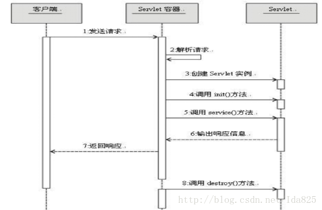 servlet生命周期图