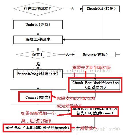 svn流程图