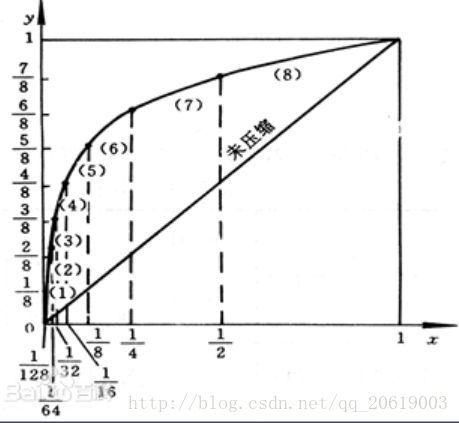 A率压缩特性曲线