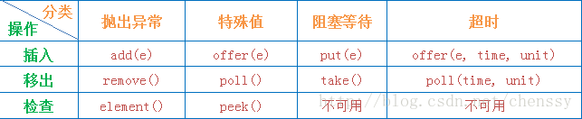 BlockingQueue操作