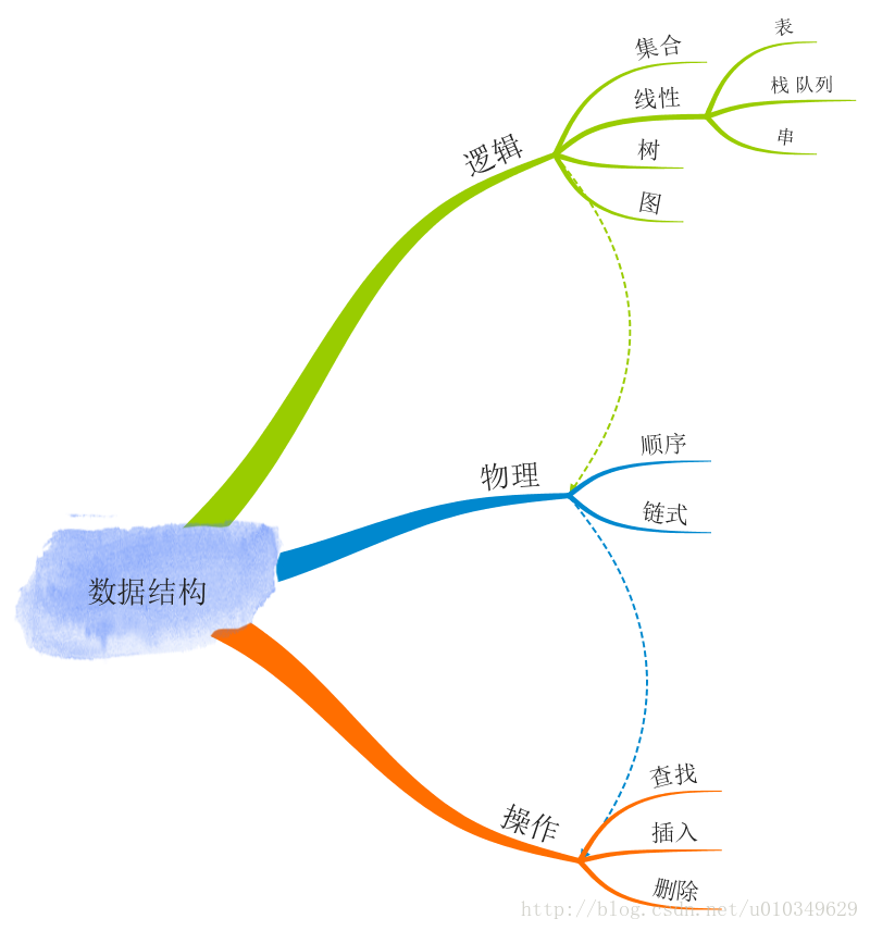 数据结构
