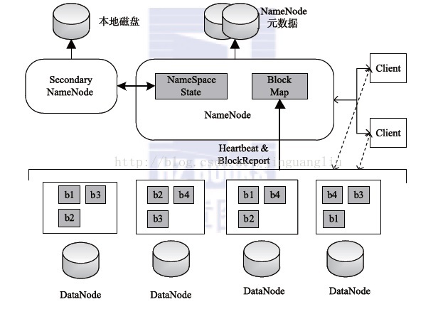 HDFS(Hadoop Distributed File System)简介_Bob Liu的程序人生-CSDN博客