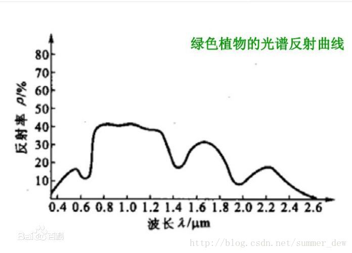 [RS] 图像的代数运算 植被指数 消除阳坡阴坡差异