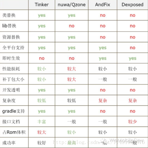 主流热修复比较