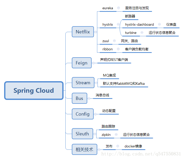 Spring Cloud