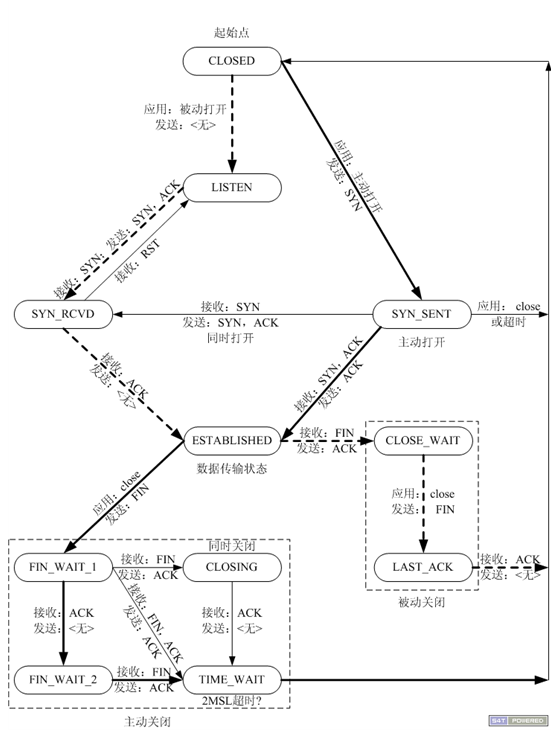 TCP四次挥手和TIME_WAIT