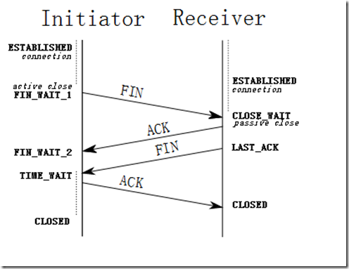 TCP四次挥手和TIME_WAIT