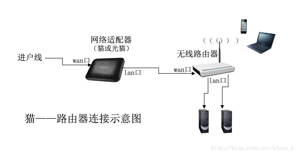 猫——路由器