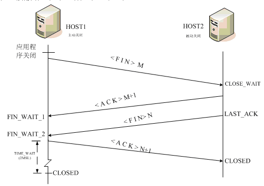 TCP四次挥手和TIME_WAIT