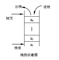 栈的示意图