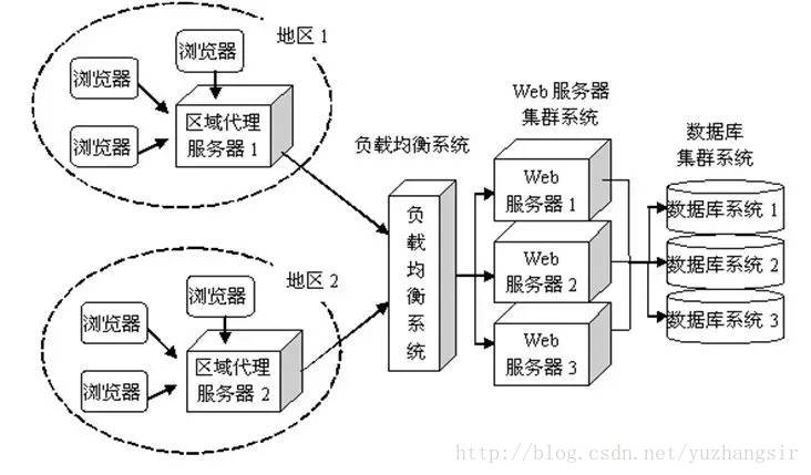 负载均衡