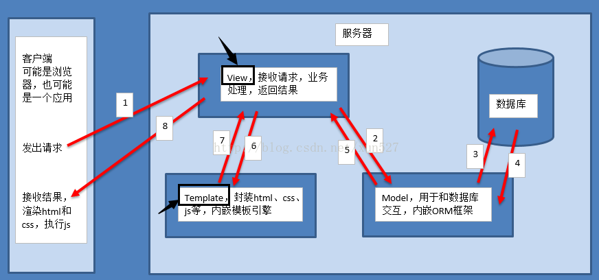 django简介及环境搭建