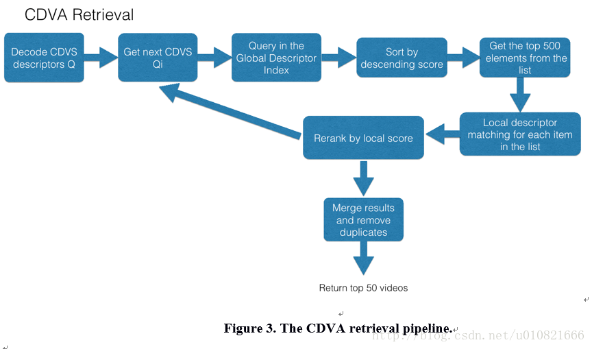 MPEG-CDVA标准的特征提取（除深度学习） 视频匹配  视频检索