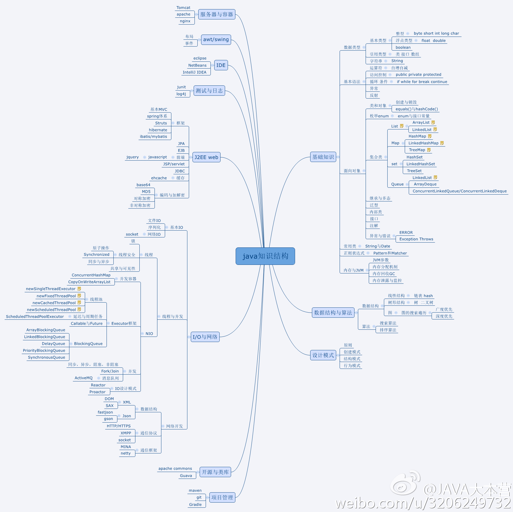 java知识结构图「终于解决」