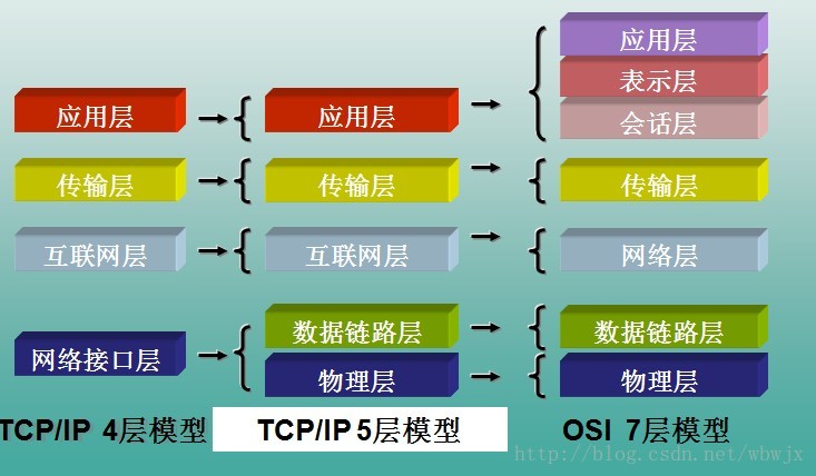 OSI/TCP/IP