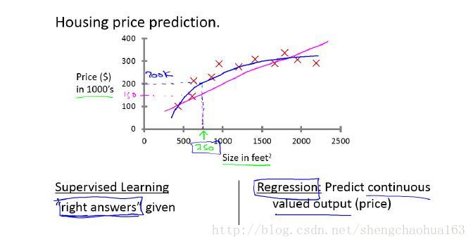 机器学习 监督学习 房价图片