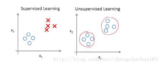 监督学习和无监督学习