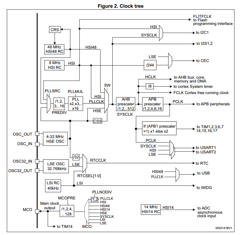 STM32 M0 clock configuration - Programmer Sought