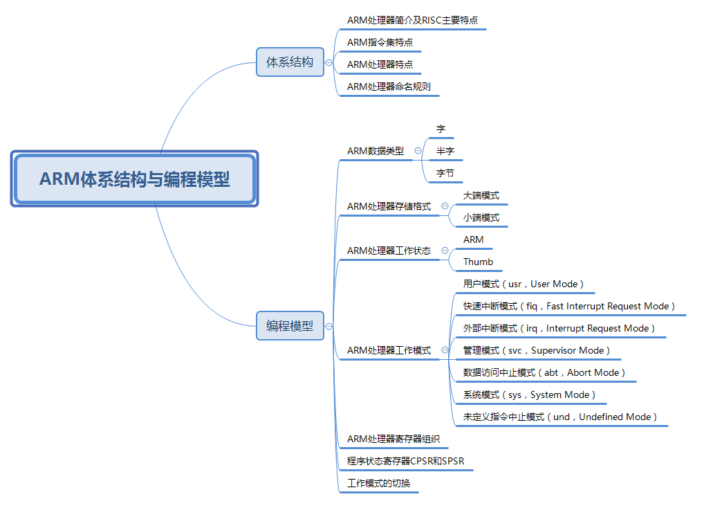 ARM体系架构_armv7l是什么架构